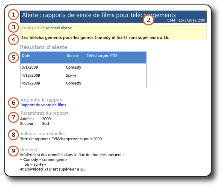 Message électronique d'alerte de données avec des résultats