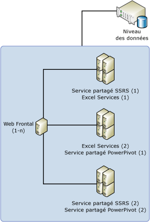 Topologie 5 serveurs