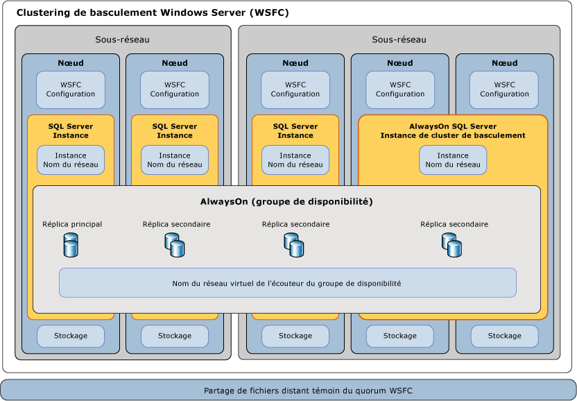 Diagramme du contexte du composant SQL Server AlwaysOn