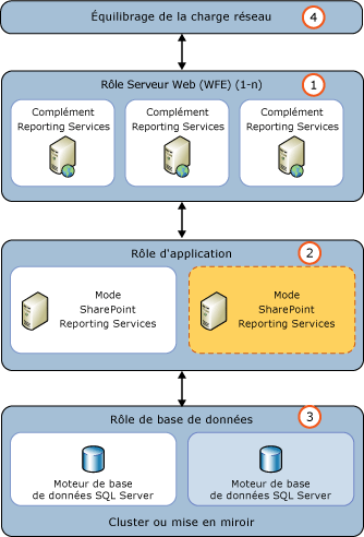 Ajout d'un serveur d'applications Reporting Services