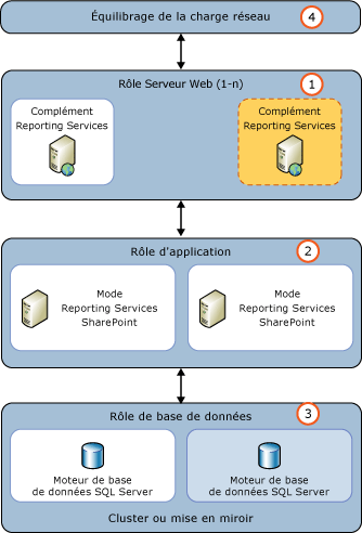 Ajouter SSRS à un nouveau WFE SharePoint