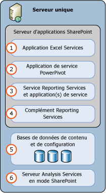 Déploiement de 1 serveur en mode SharePoint SSAS et SSRS