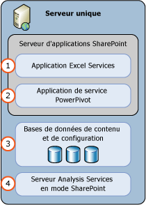 Déploiement mono-serveur de PowerPivot pour SharePoint