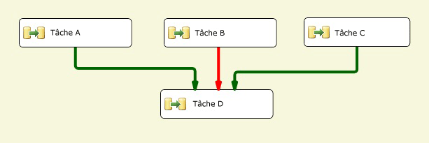 Tâches liées par des contraintes de précédence