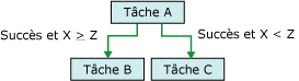 Expressions sur les contraintes de précédence