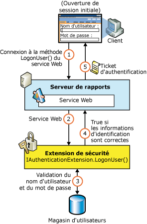 Flux d'authentification de sécurité de Reporting Services