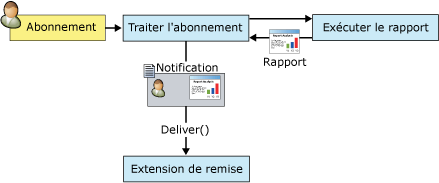 Processus de notification de rapport