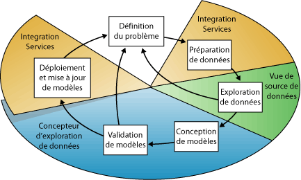 Étapes clés du processus d'exploration de données