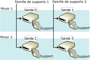 Support de sauvegarde miroir : familles avec deux miroirs