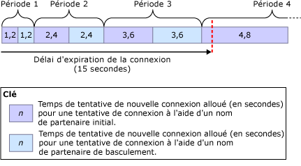 Délai maximal de reprise pour un délai de connexion de 15 secondes