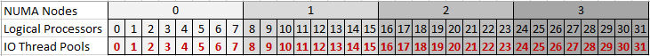 Correspondance des architectures Numa, des processeurs et du pool de threads