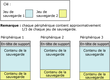 Deuxième jeu de sauvegarde réparti sur 3 bandes de supports de sauvegarde