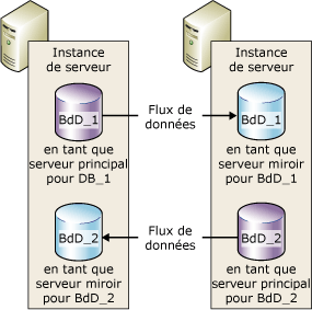 Deux instances de serveur dans deux sessions simultanées