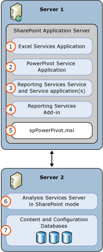 Déploiement du serveur SSAS et SSRS en mode 2