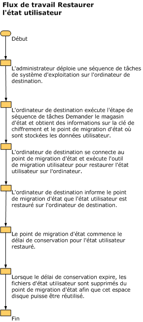 Flux de travail pour restaurer l'état utilisateur.