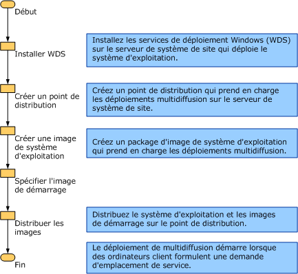 Organigramme de processus de déploiement en multidiffusion