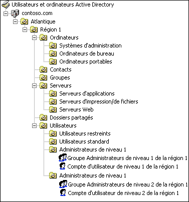 Figure 2 Structure d'UO et groupes de sécurité associés