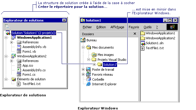 Structure de répertoire de l'Explorateur de solutions