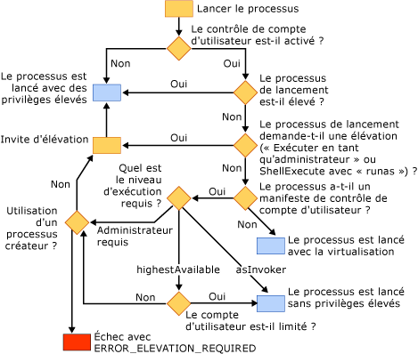 Comportement du chargeur Windows Vista