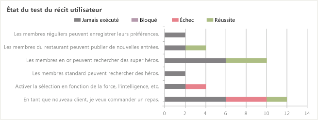 Rapport Excel État du test du récit utilisateur