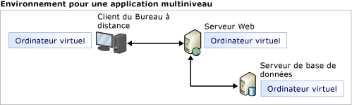 Environnement pour application multicouche