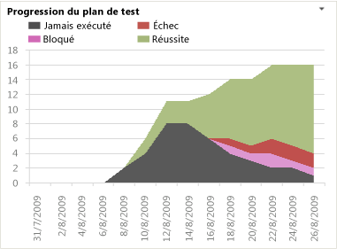 Rapport Excel Progression du plan de test