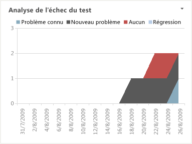 Rapport Excel Analyse de l'échec