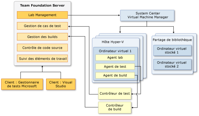 Composants d'une installation Lab Management intégrée