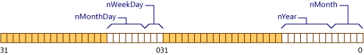 Date Object Layout 0 Length Bit Field