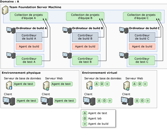 Configuration requise pour la génération, le déploiement et le test