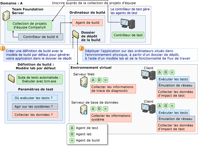 Générer, déployer et tester avec un environnement virtuel