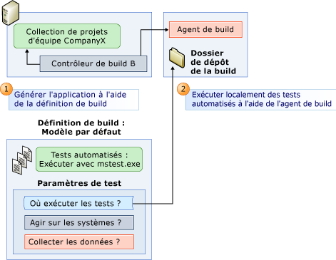 Générer et tester sans agent de test