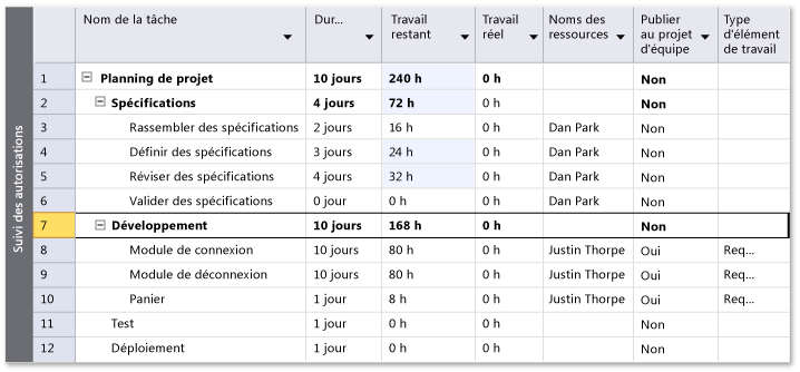 Correctif cumulatif du travail estimé