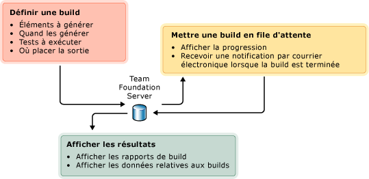 Trois phases de génération d'une application