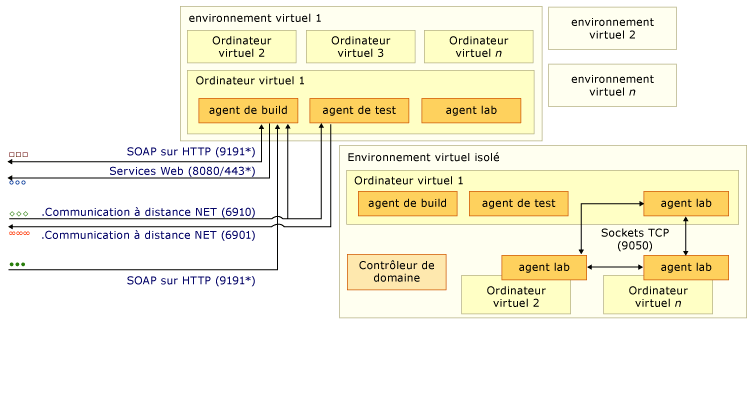 Diagramme complexe Ports et communications - partie 3