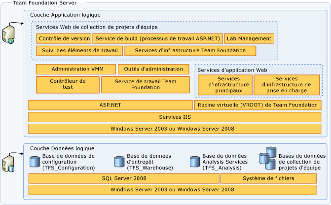 Diagramme Architecture serveur