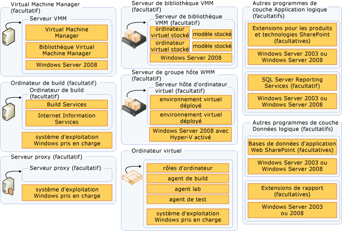 Serveurs supplémentaires utilisés dans TFS