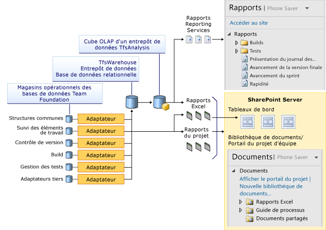 Vue d'ensemble des magasins et des rapports de données Team Foundation