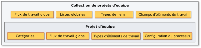 Objets de suivi des éléments de travail