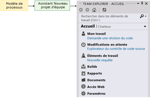 Le modèle de processus est utilisé pour créer un projet d'équipe