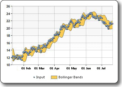 Sample plot of the Bollinger Bands