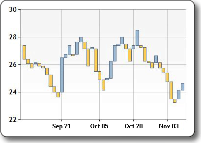 Picture of the Three Line Break chart type