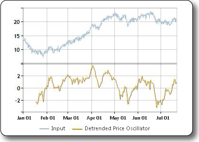 Sample plot of the detrended price oscillator