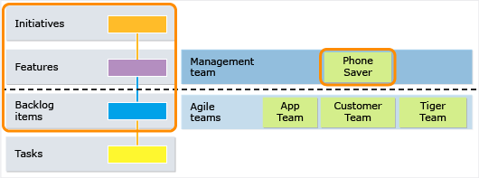 Level of detail seen by the management team