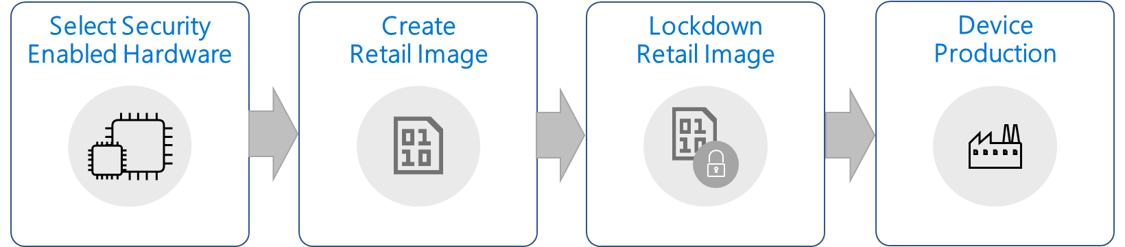 Processus de génération d’appareil