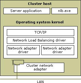 NLB and other software components