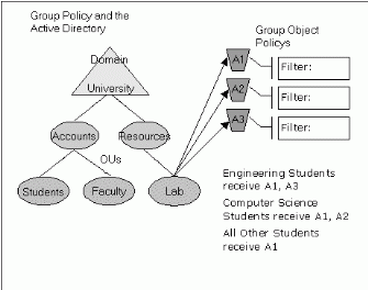 Figure 8: Group Policy Organization for Computer Lab