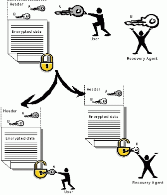 Figure 1: Recovering data