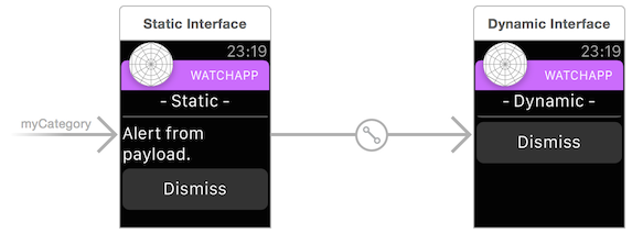 Le segue de notification sélectionné