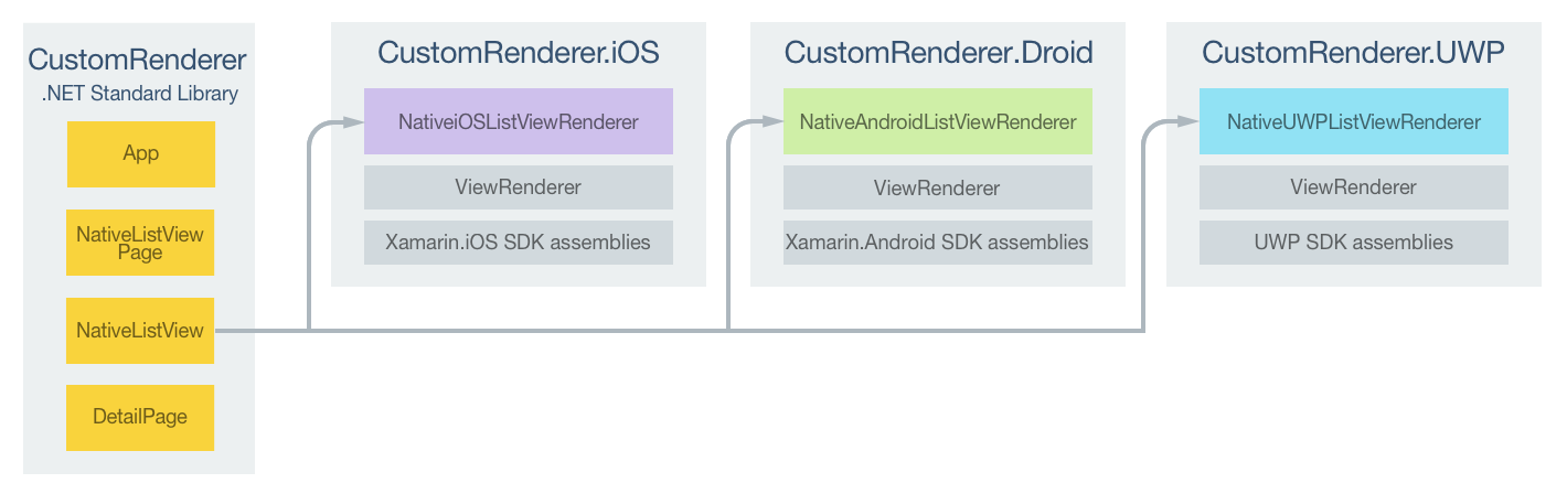 Responsabilités du projet de renderer personnalisé NativeListView